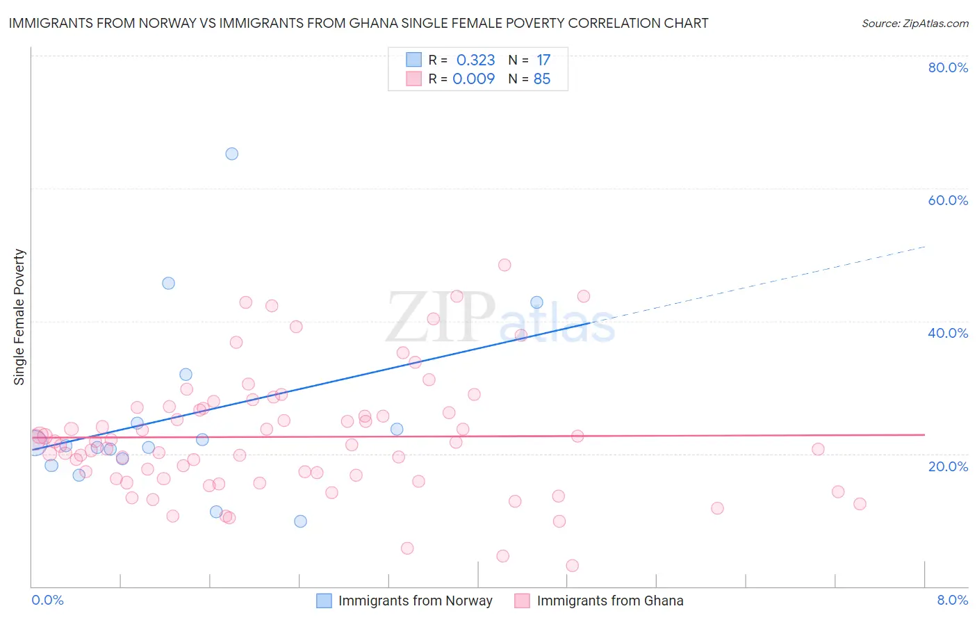 Immigrants from Norway vs Immigrants from Ghana Single Female Poverty