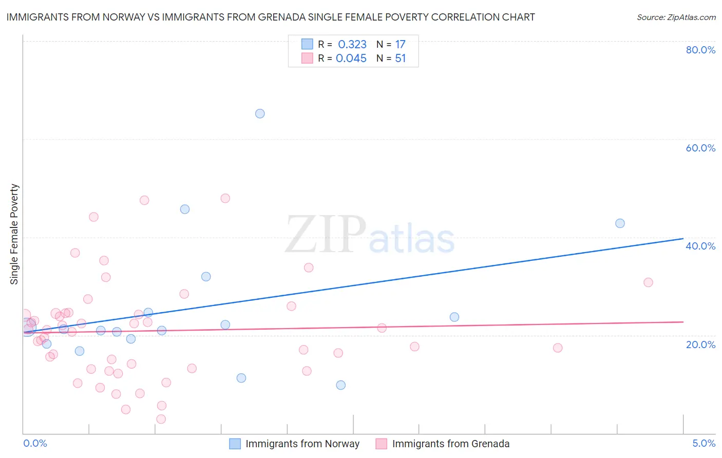 Immigrants from Norway vs Immigrants from Grenada Single Female Poverty
