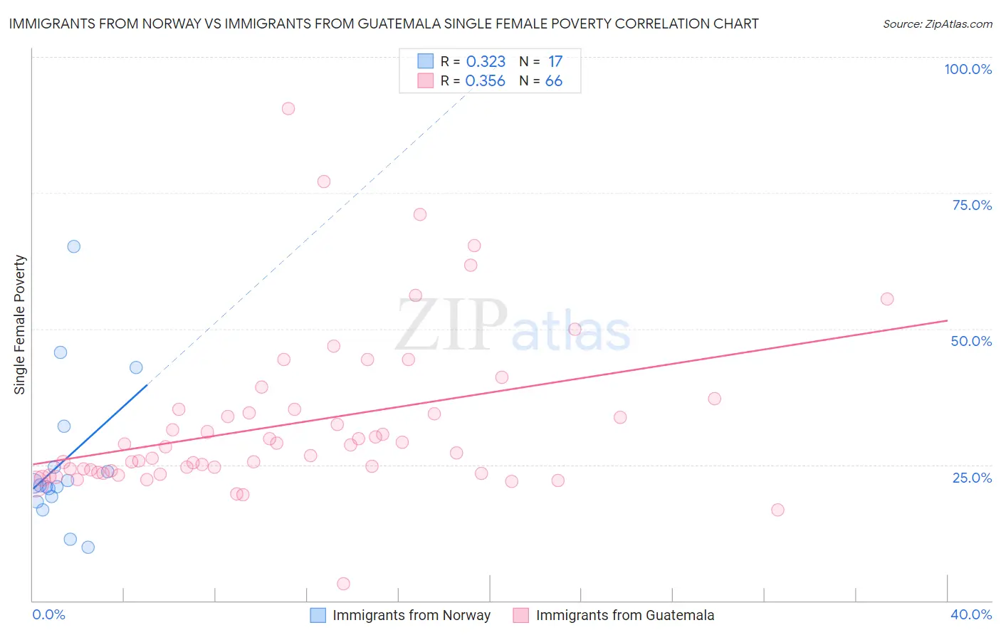 Immigrants from Norway vs Immigrants from Guatemala Single Female Poverty