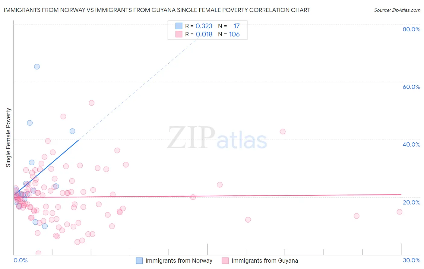 Immigrants from Norway vs Immigrants from Guyana Single Female Poverty