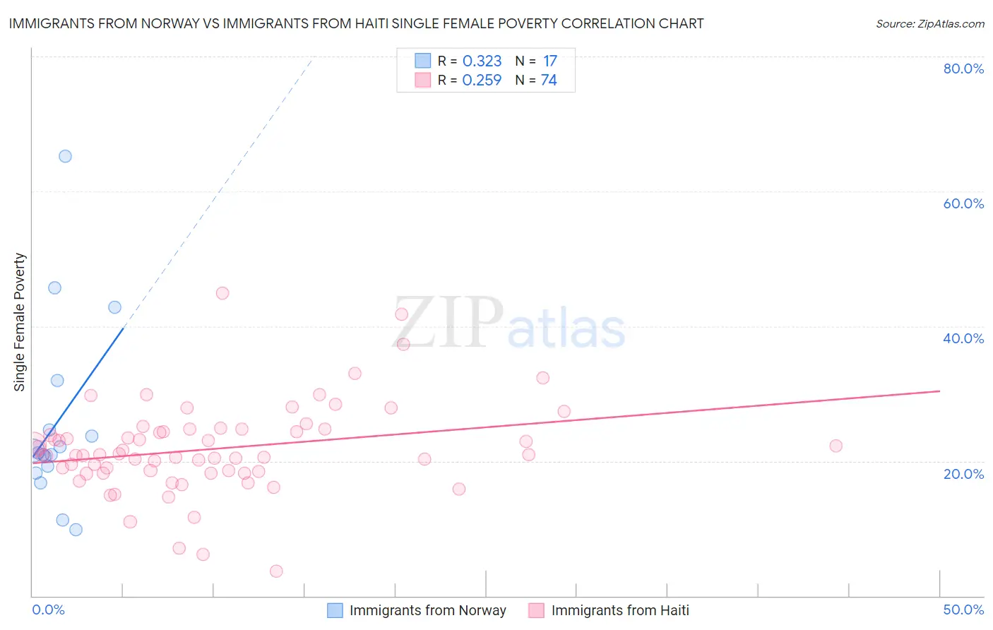 Immigrants from Norway vs Immigrants from Haiti Single Female Poverty