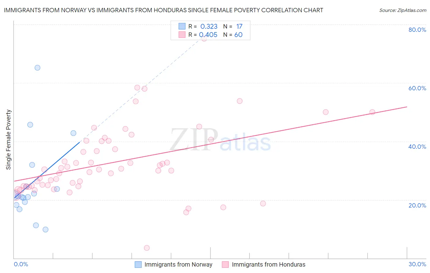 Immigrants from Norway vs Immigrants from Honduras Single Female Poverty