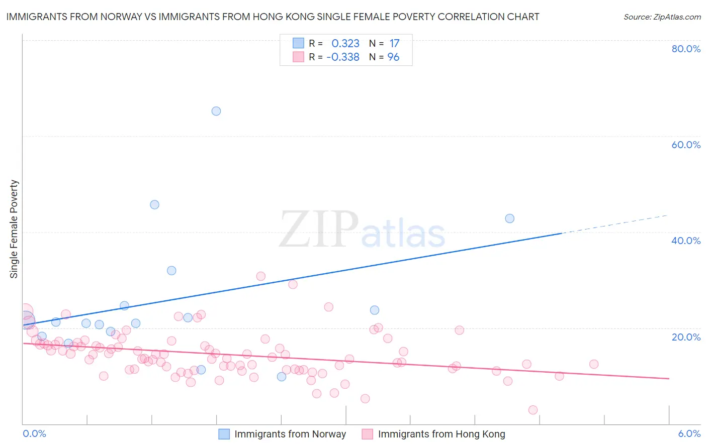 Immigrants from Norway vs Immigrants from Hong Kong Single Female Poverty