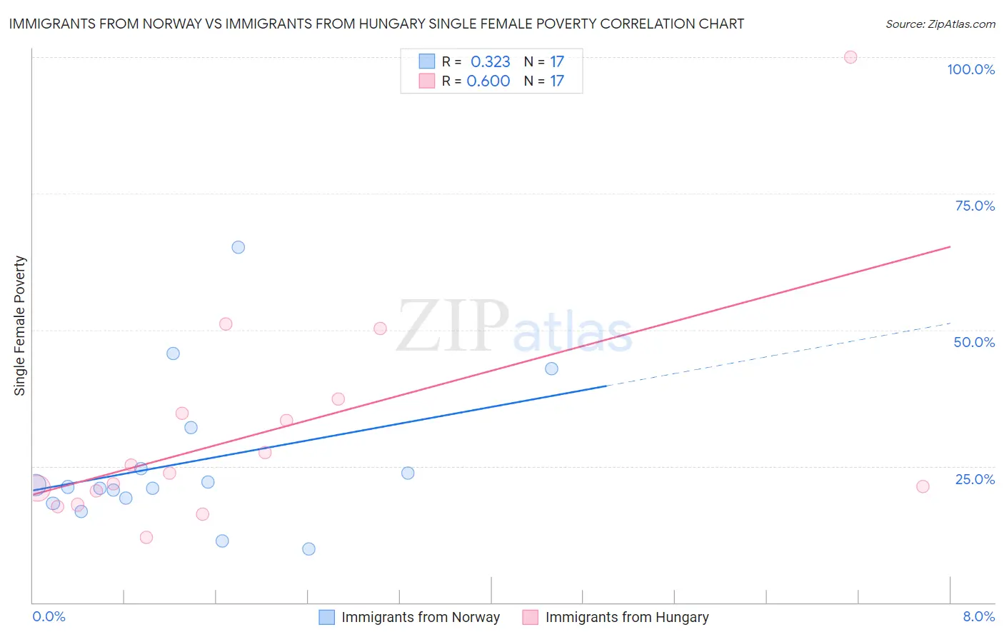 Immigrants from Norway vs Immigrants from Hungary Single Female Poverty