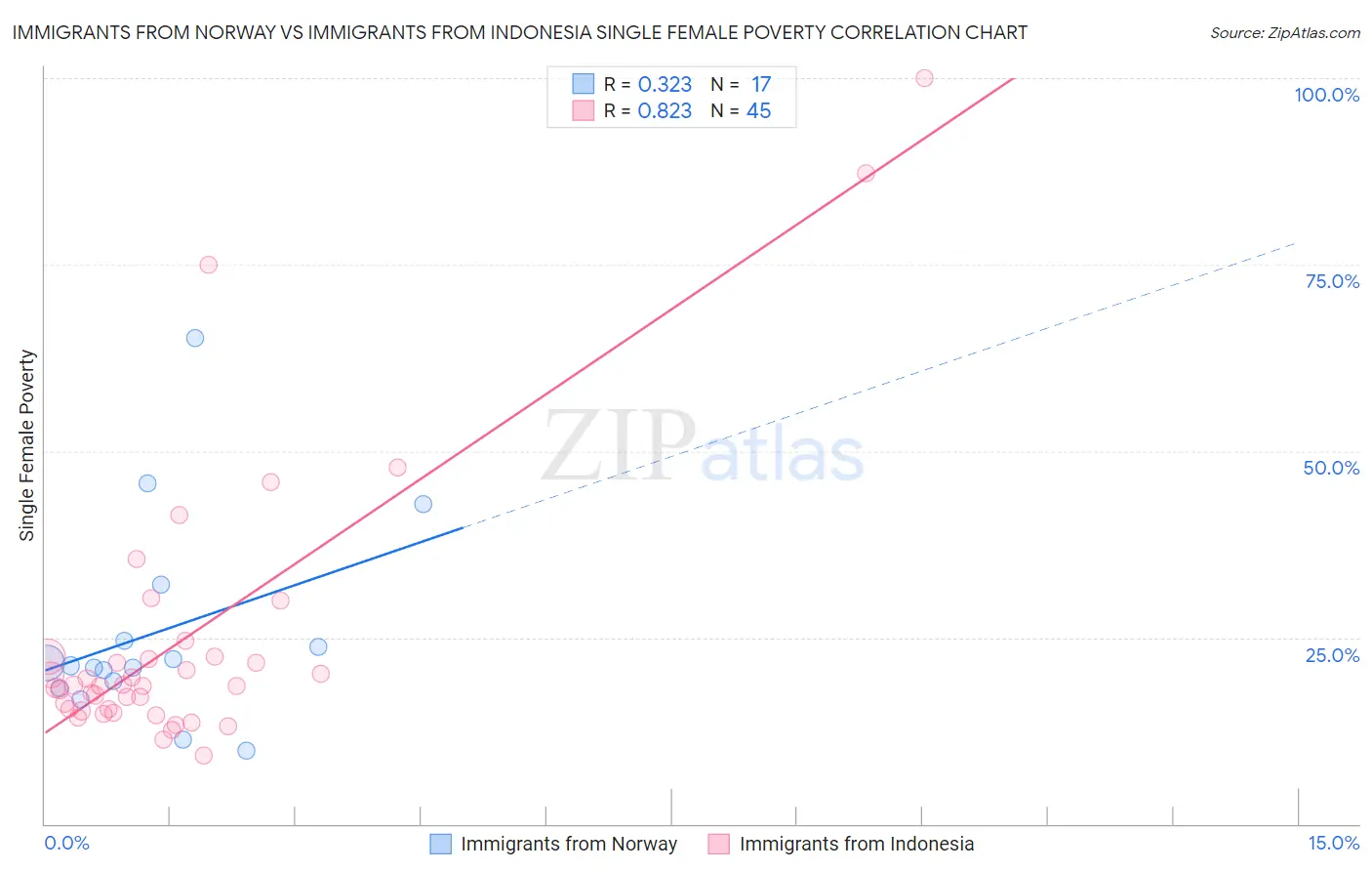 Immigrants from Norway vs Immigrants from Indonesia Single Female Poverty