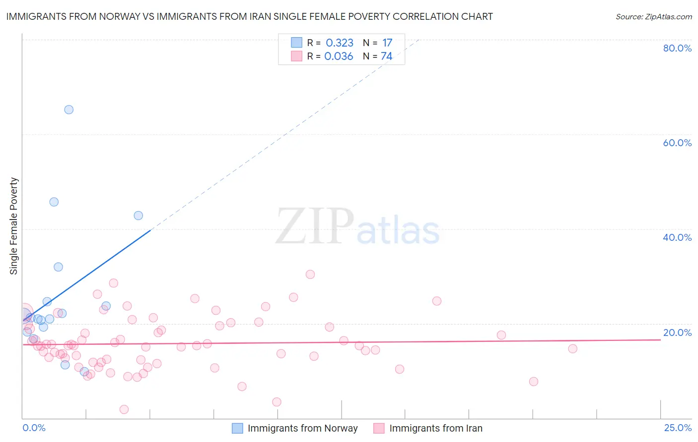 Immigrants from Norway vs Immigrants from Iran Single Female Poverty