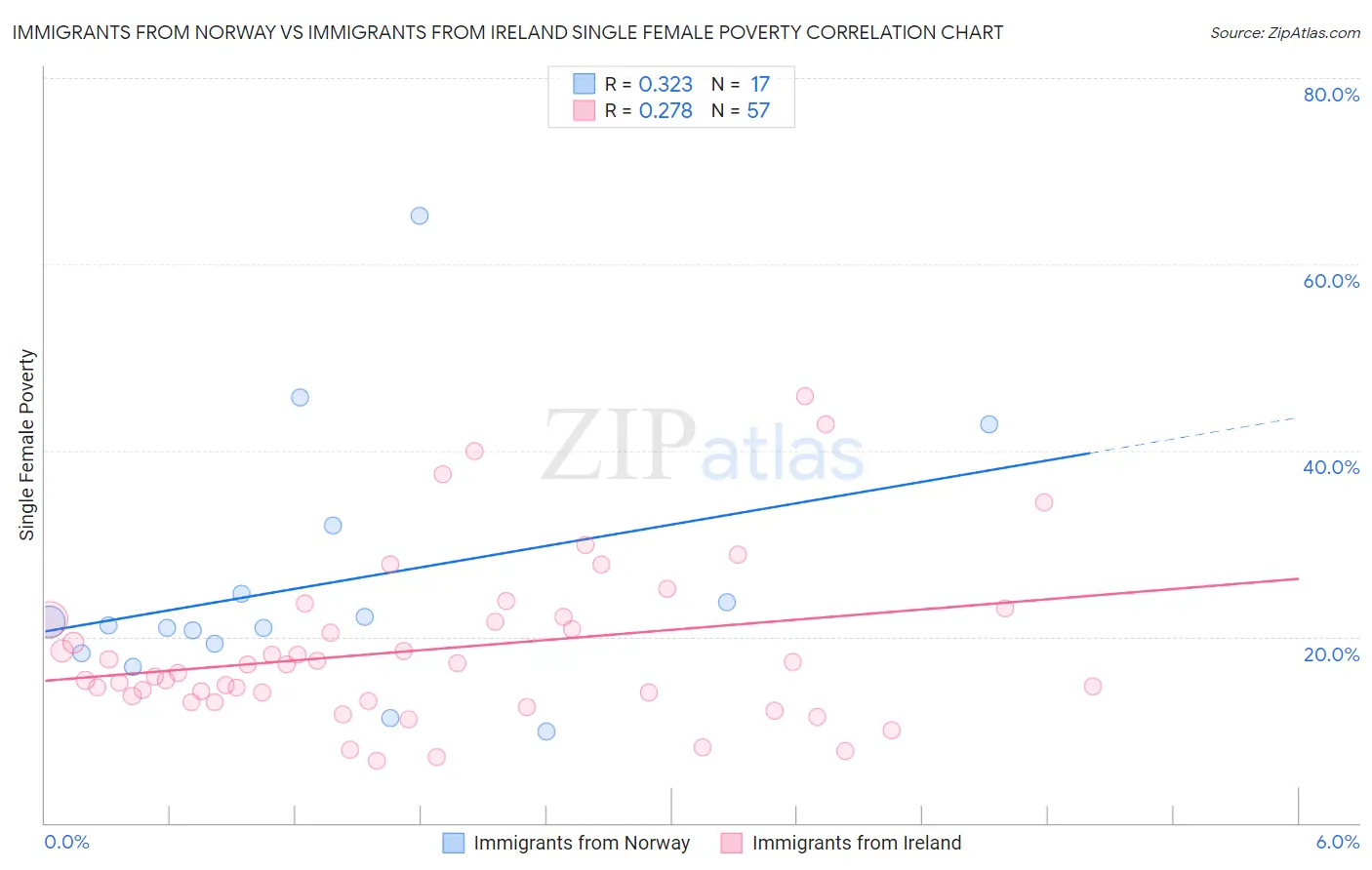 Immigrants from Norway vs Immigrants from Ireland Single Female Poverty