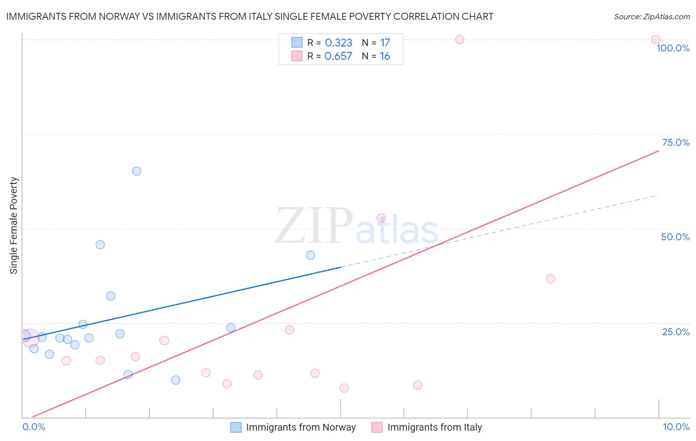 Immigrants from Norway vs Immigrants from Italy Single Female Poverty