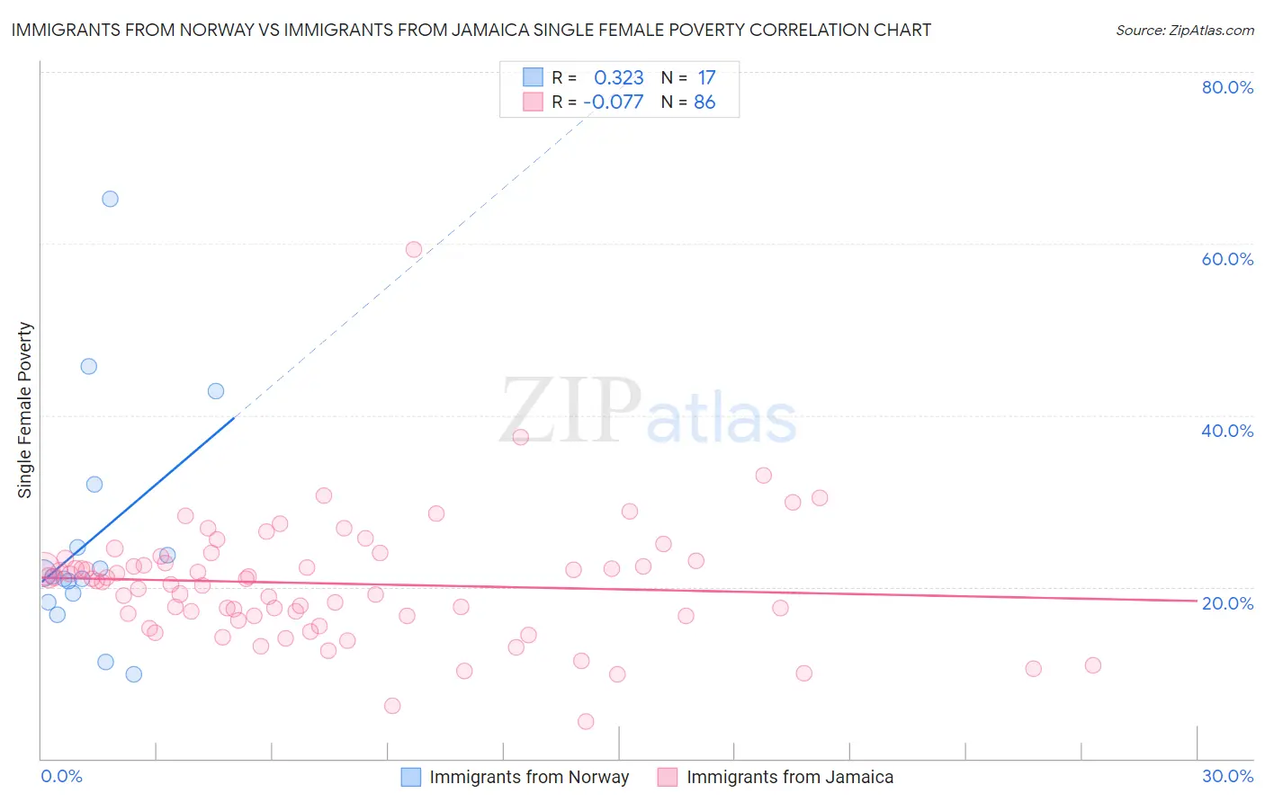 Immigrants from Norway vs Immigrants from Jamaica Single Female Poverty