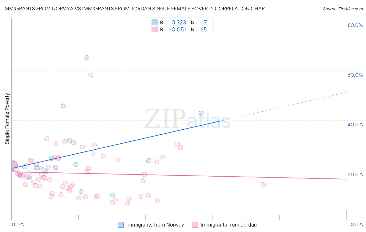 Immigrants from Norway vs Immigrants from Jordan Single Female Poverty