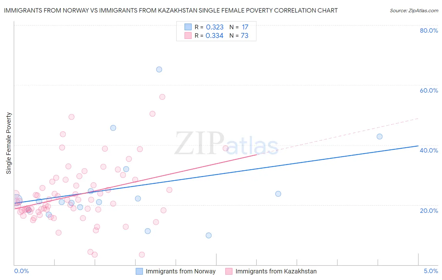 Immigrants from Norway vs Immigrants from Kazakhstan Single Female Poverty