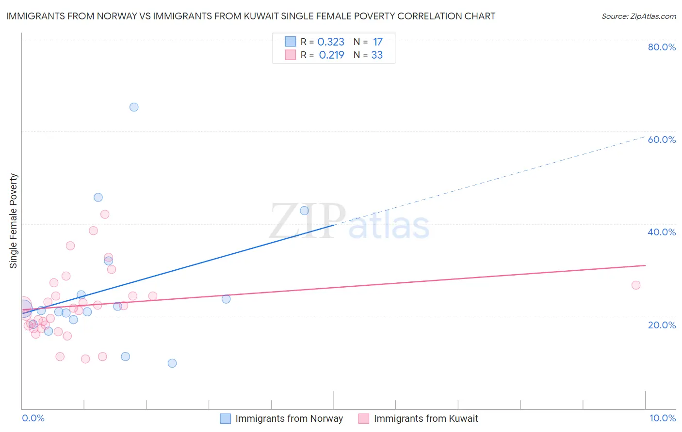 Immigrants from Norway vs Immigrants from Kuwait Single Female Poverty