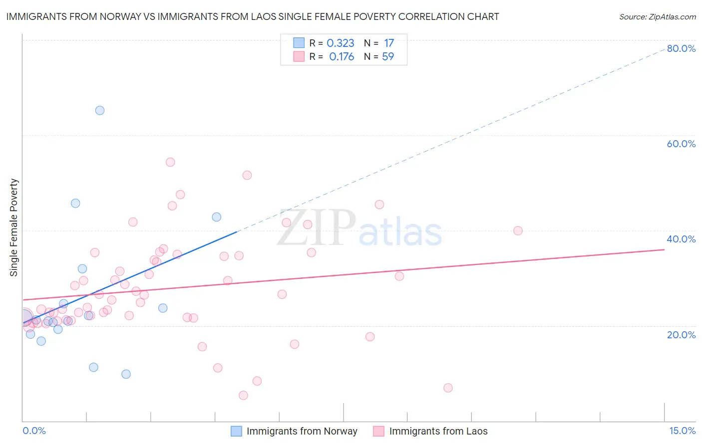 Immigrants from Norway vs Immigrants from Laos Single Female Poverty