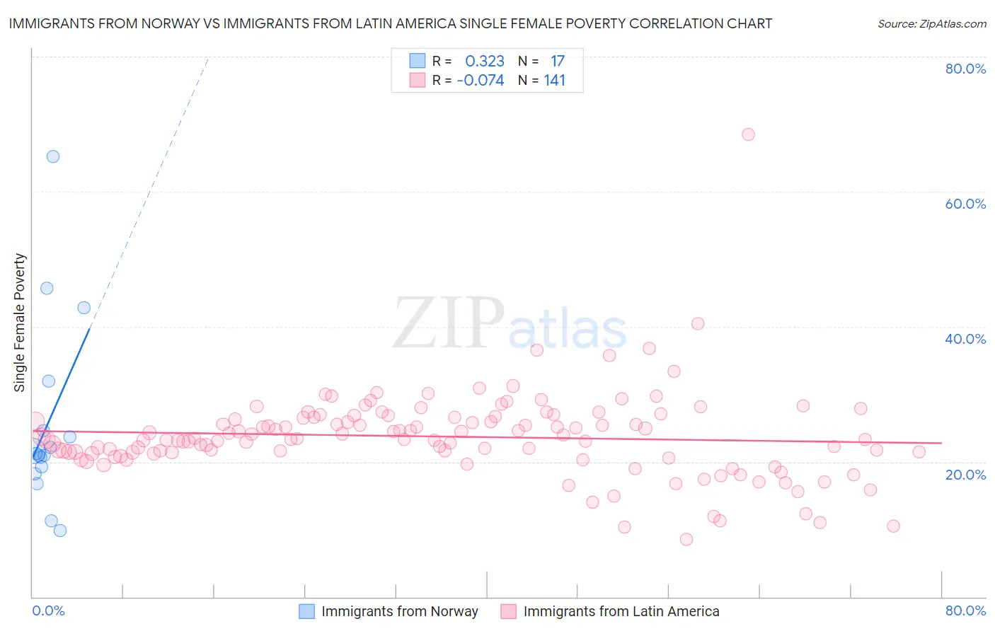 Immigrants from Norway vs Immigrants from Latin America Single Female Poverty