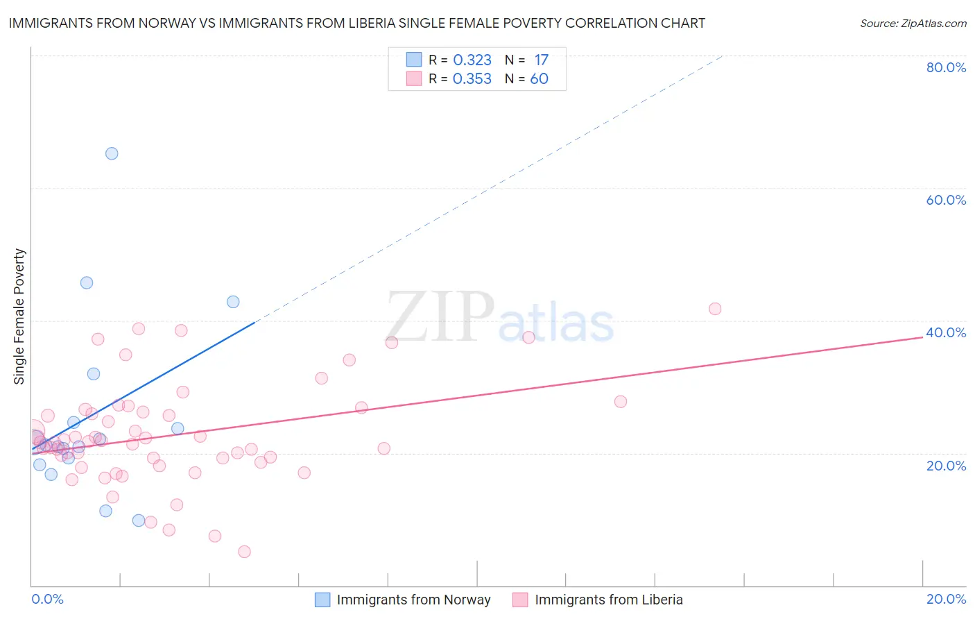 Immigrants from Norway vs Immigrants from Liberia Single Female Poverty