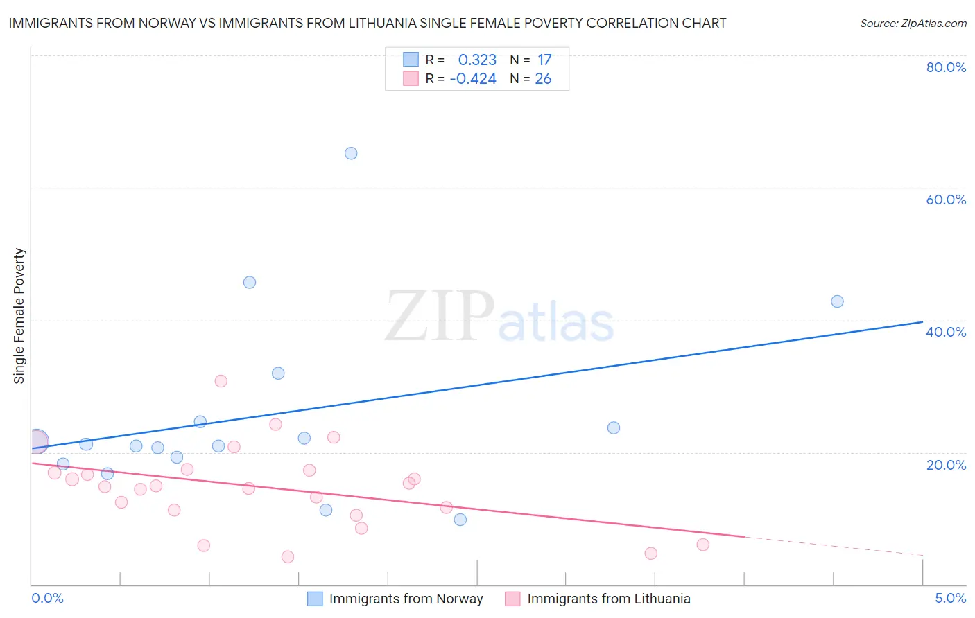 Immigrants from Norway vs Immigrants from Lithuania Single Female Poverty