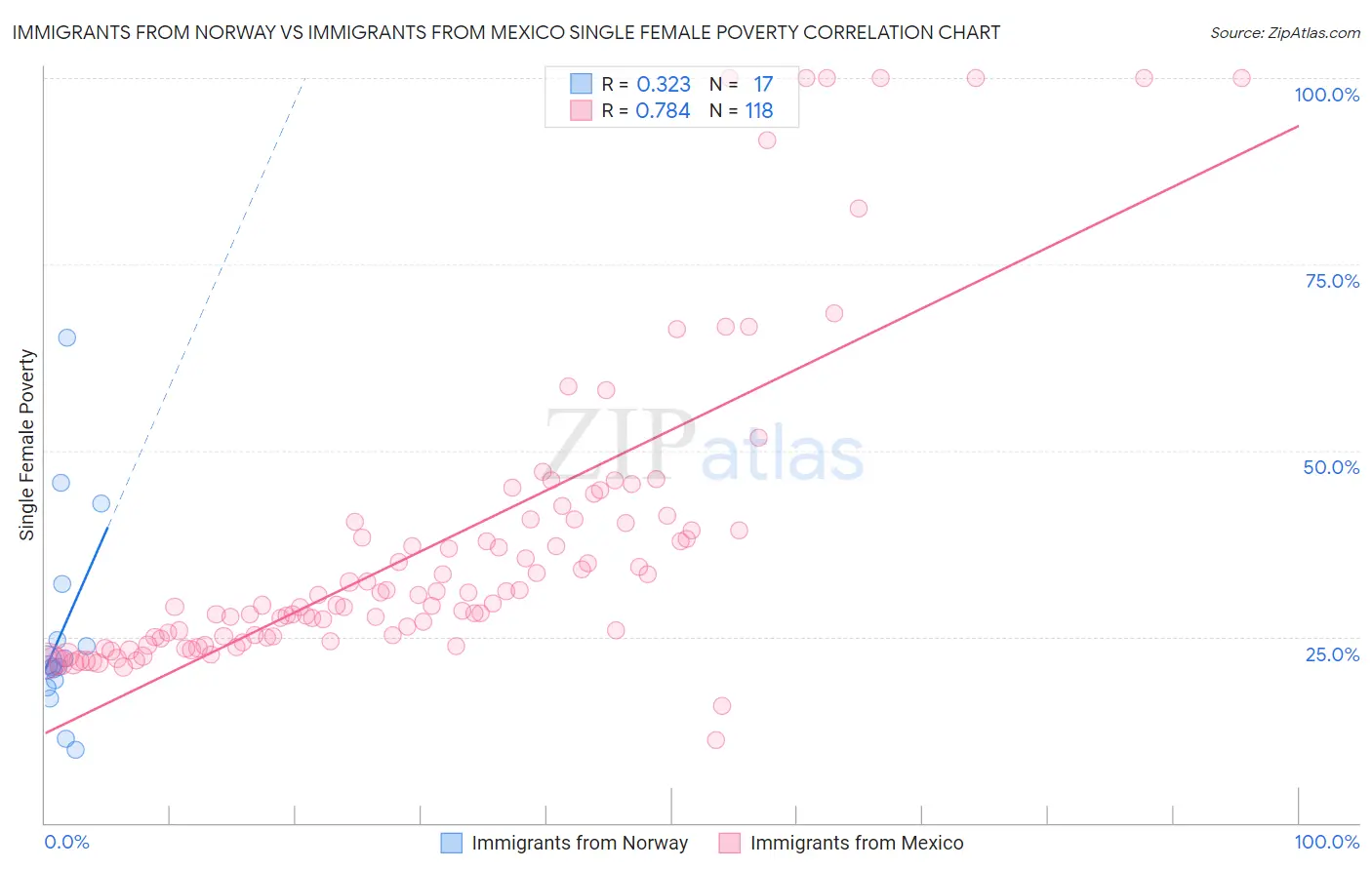 Immigrants from Norway vs Immigrants from Mexico Single Female Poverty