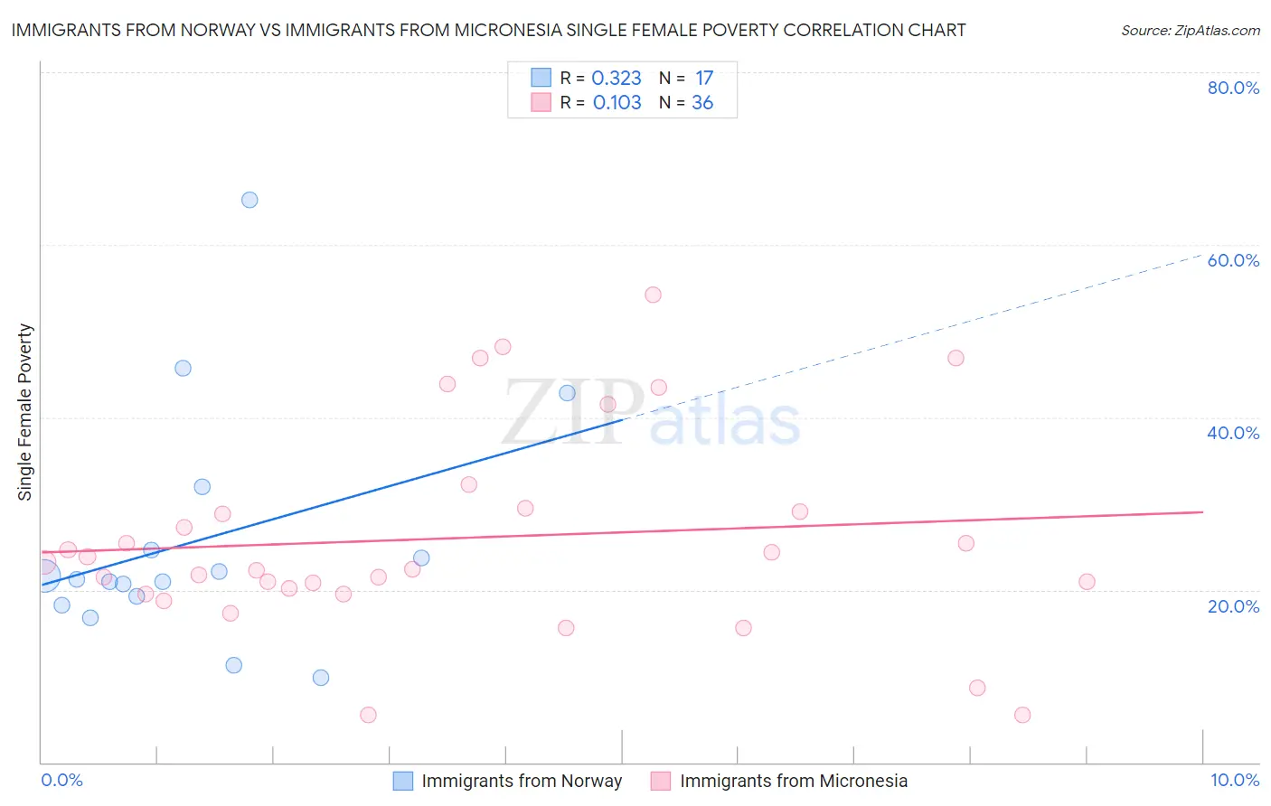 Immigrants from Norway vs Immigrants from Micronesia Single Female Poverty