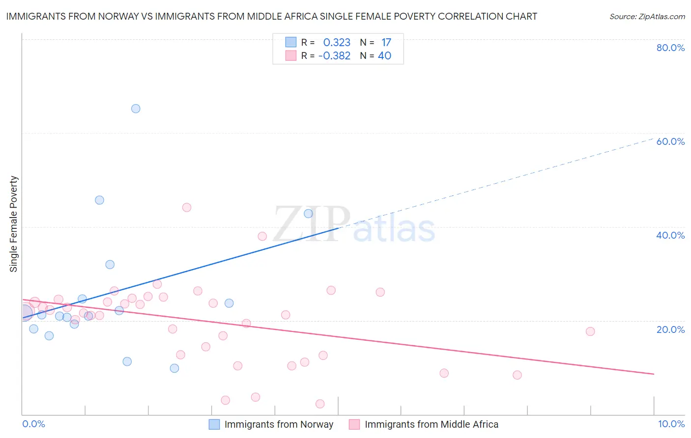 Immigrants from Norway vs Immigrants from Middle Africa Single Female Poverty