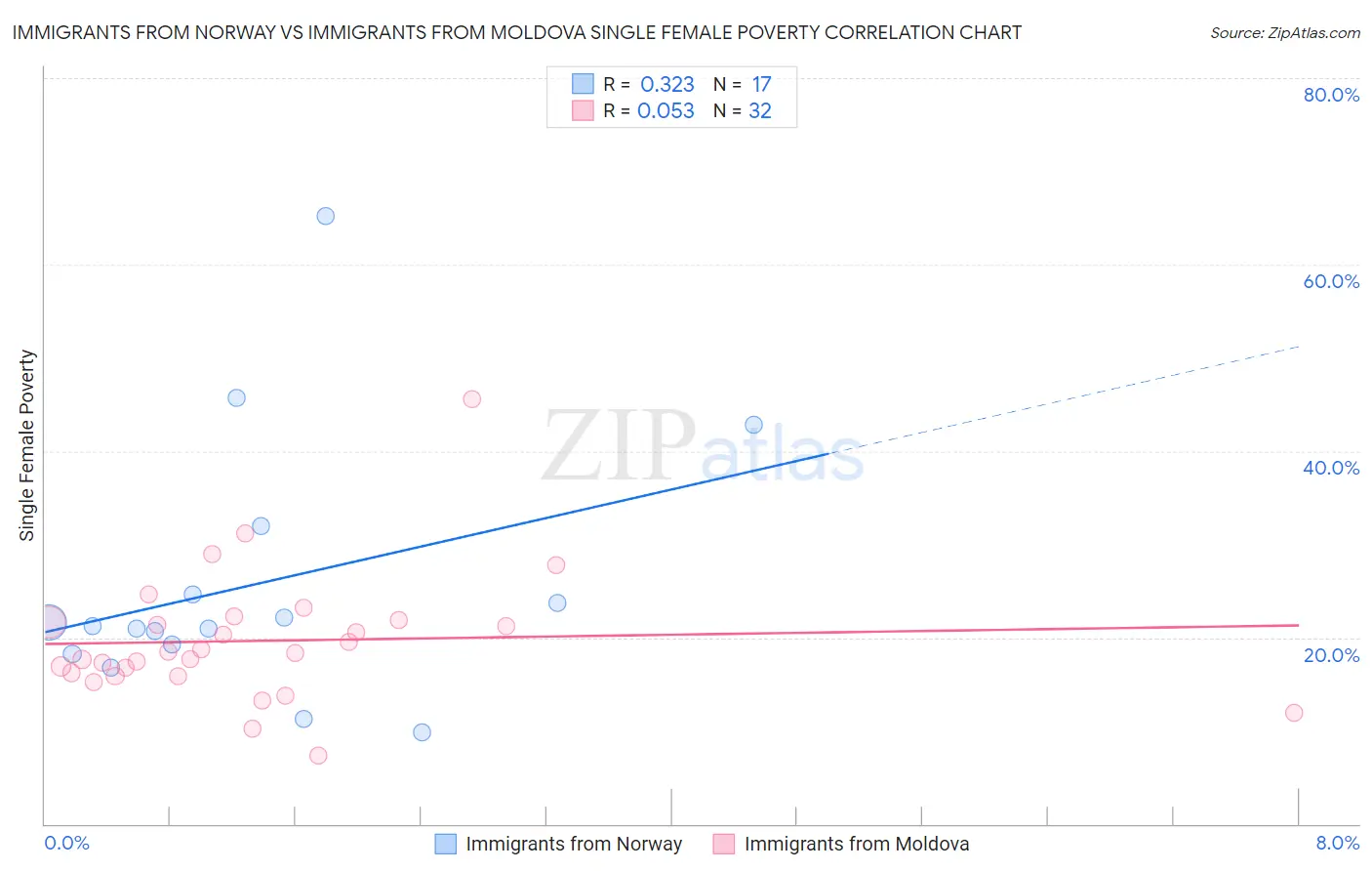 Immigrants from Norway vs Immigrants from Moldova Single Female Poverty