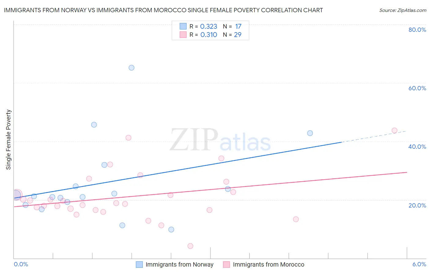 Immigrants from Norway vs Immigrants from Morocco Single Female Poverty