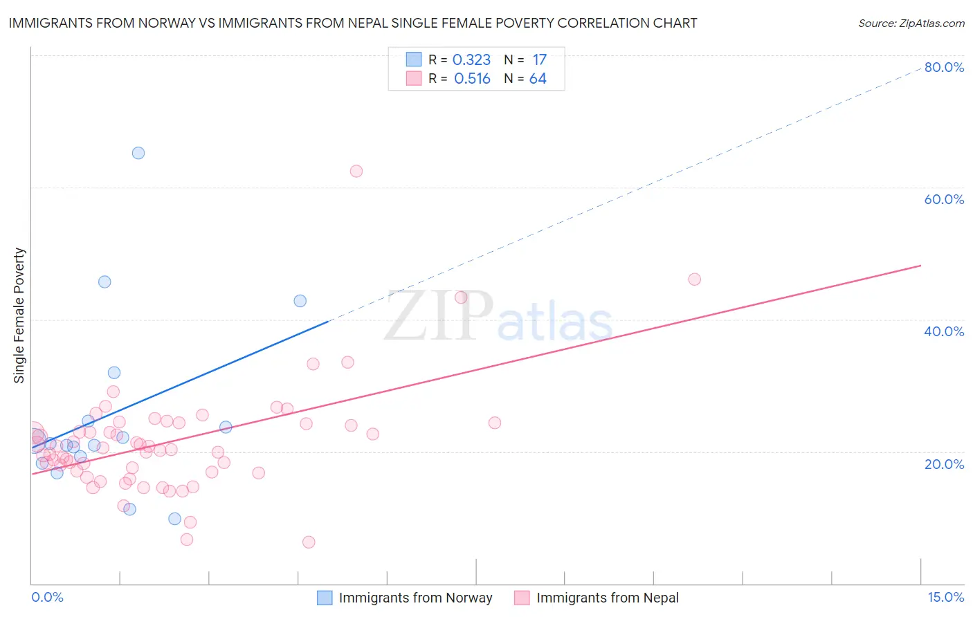 Immigrants from Norway vs Immigrants from Nepal Single Female Poverty
