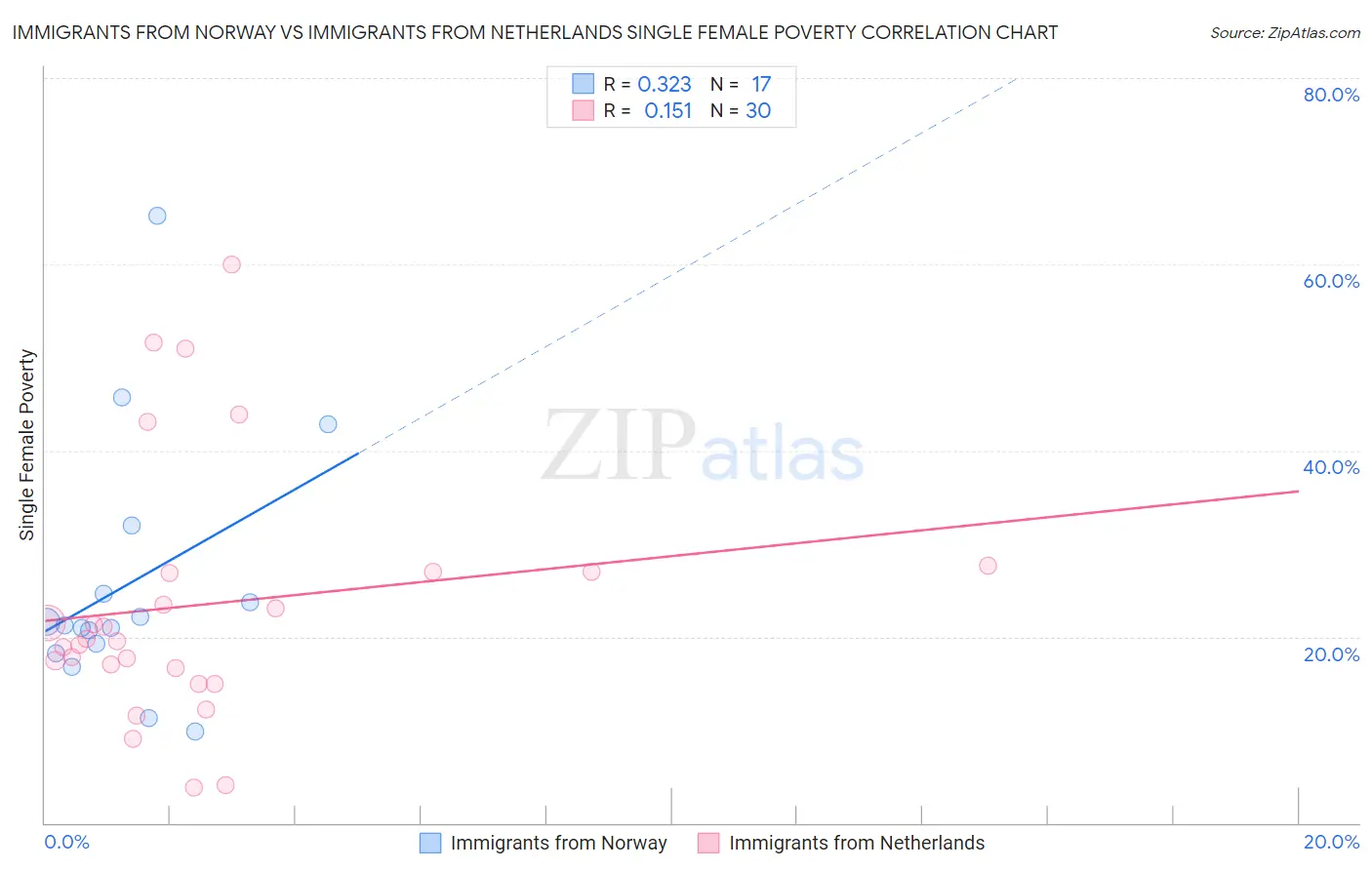Immigrants from Norway vs Immigrants from Netherlands Single Female Poverty