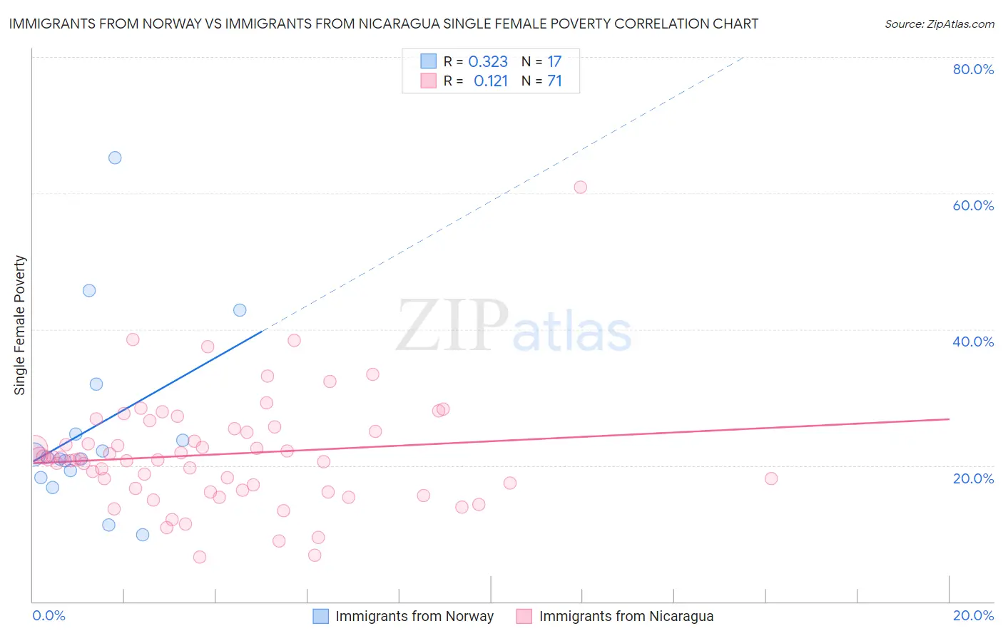 Immigrants from Norway vs Immigrants from Nicaragua Single Female Poverty