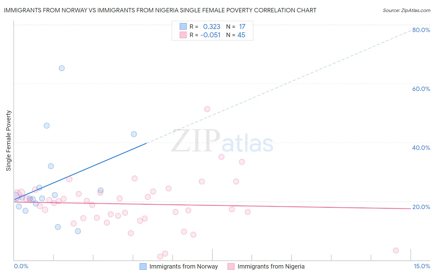 Immigrants from Norway vs Immigrants from Nigeria Single Female Poverty