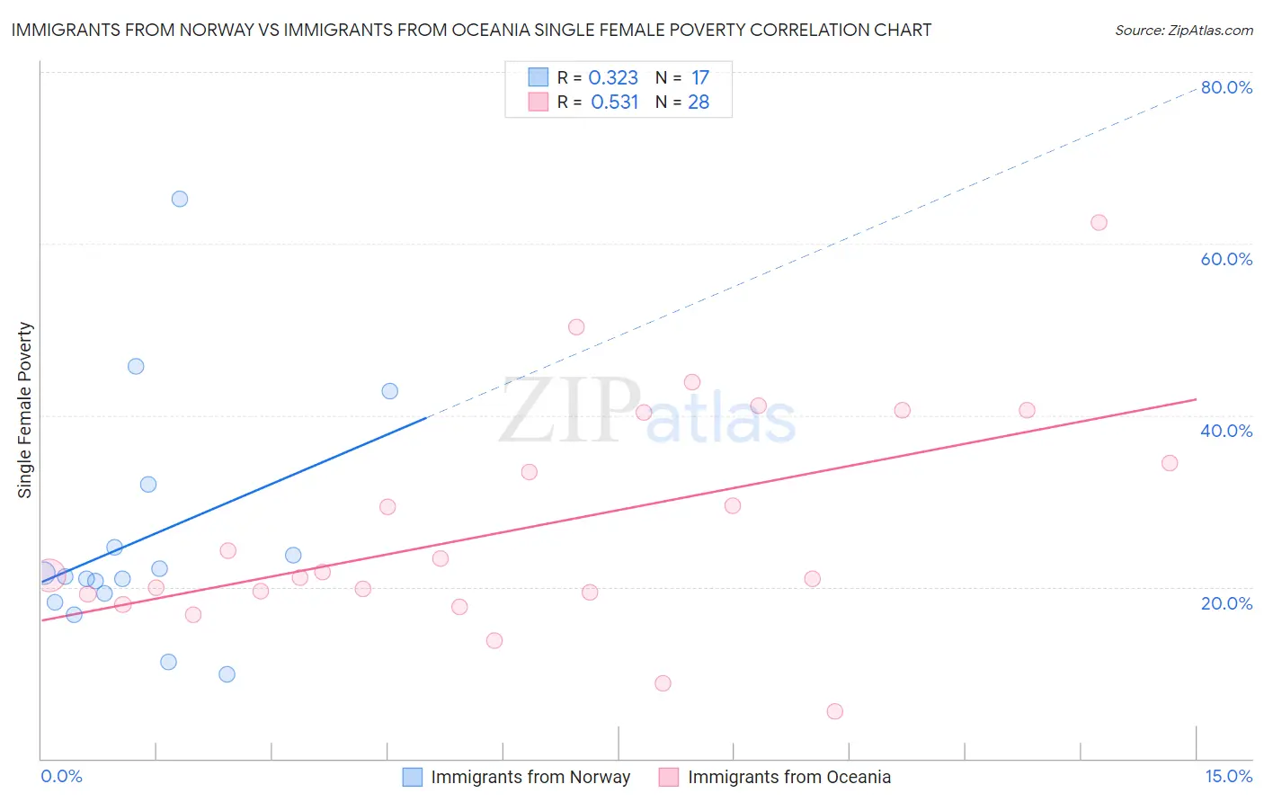 Immigrants from Norway vs Immigrants from Oceania Single Female Poverty