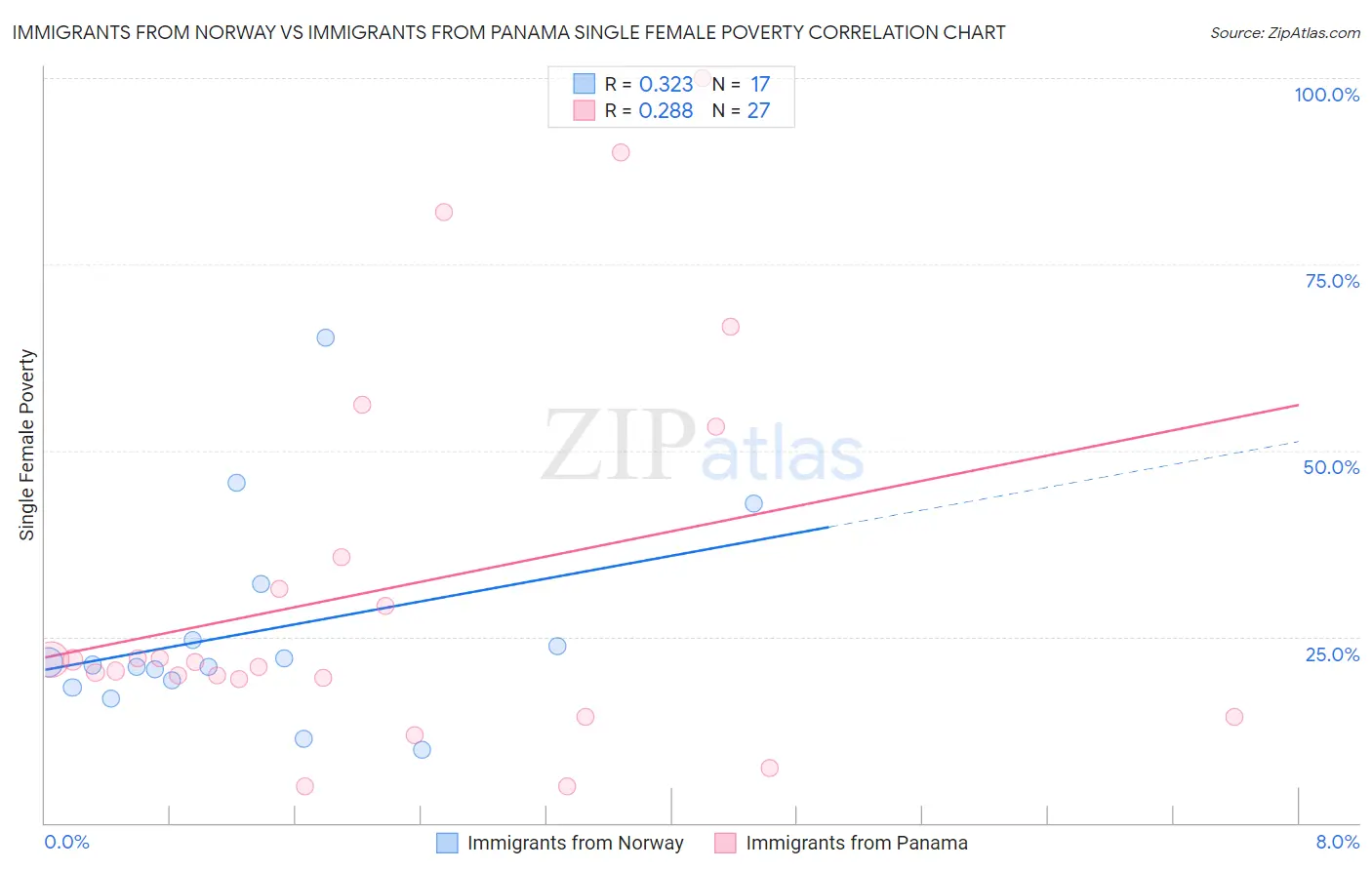 Immigrants from Norway vs Immigrants from Panama Single Female Poverty