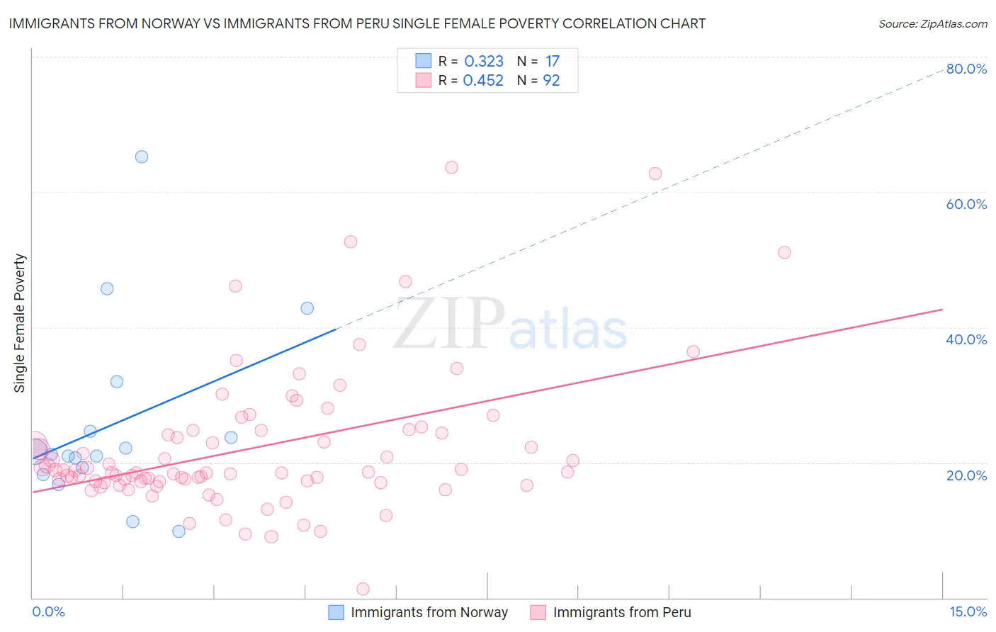 Immigrants from Norway vs Immigrants from Peru Single Female Poverty