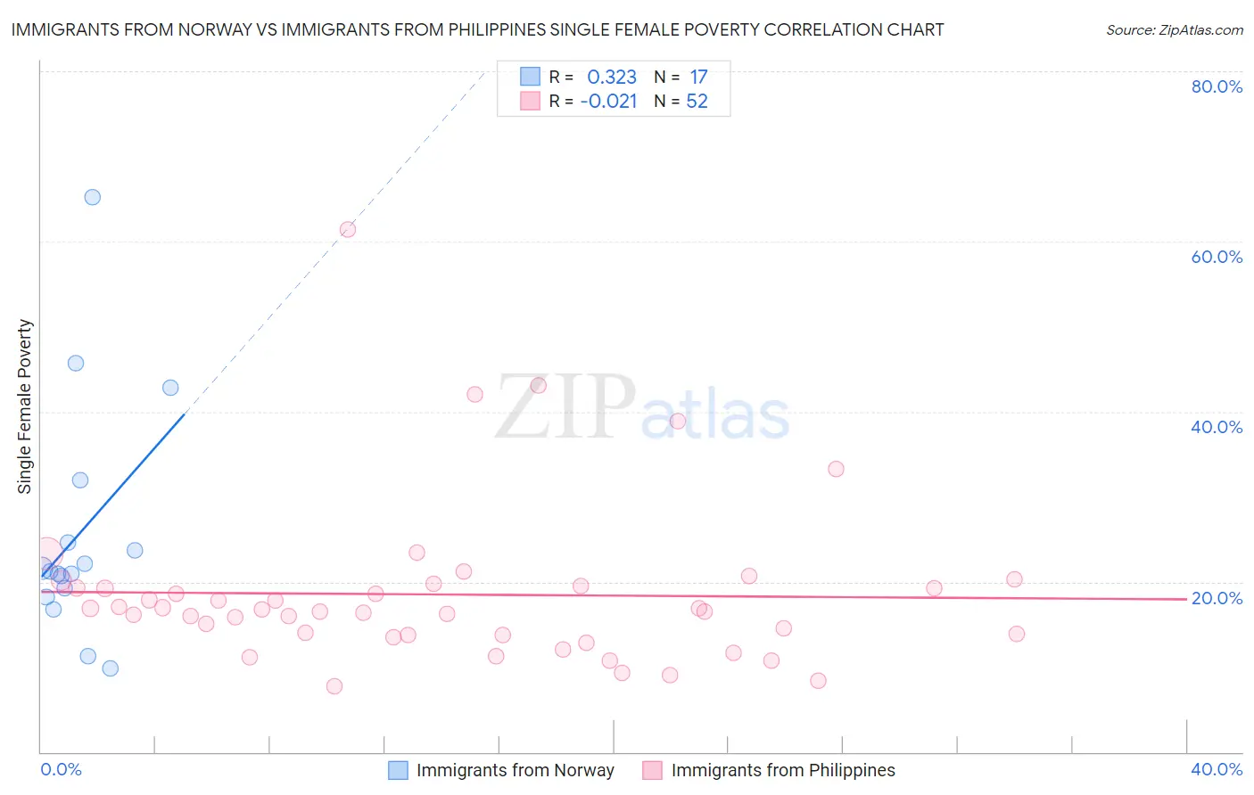 Immigrants from Norway vs Immigrants from Philippines Single Female Poverty