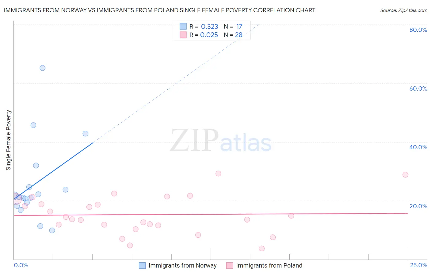 Immigrants from Norway vs Immigrants from Poland Single Female Poverty