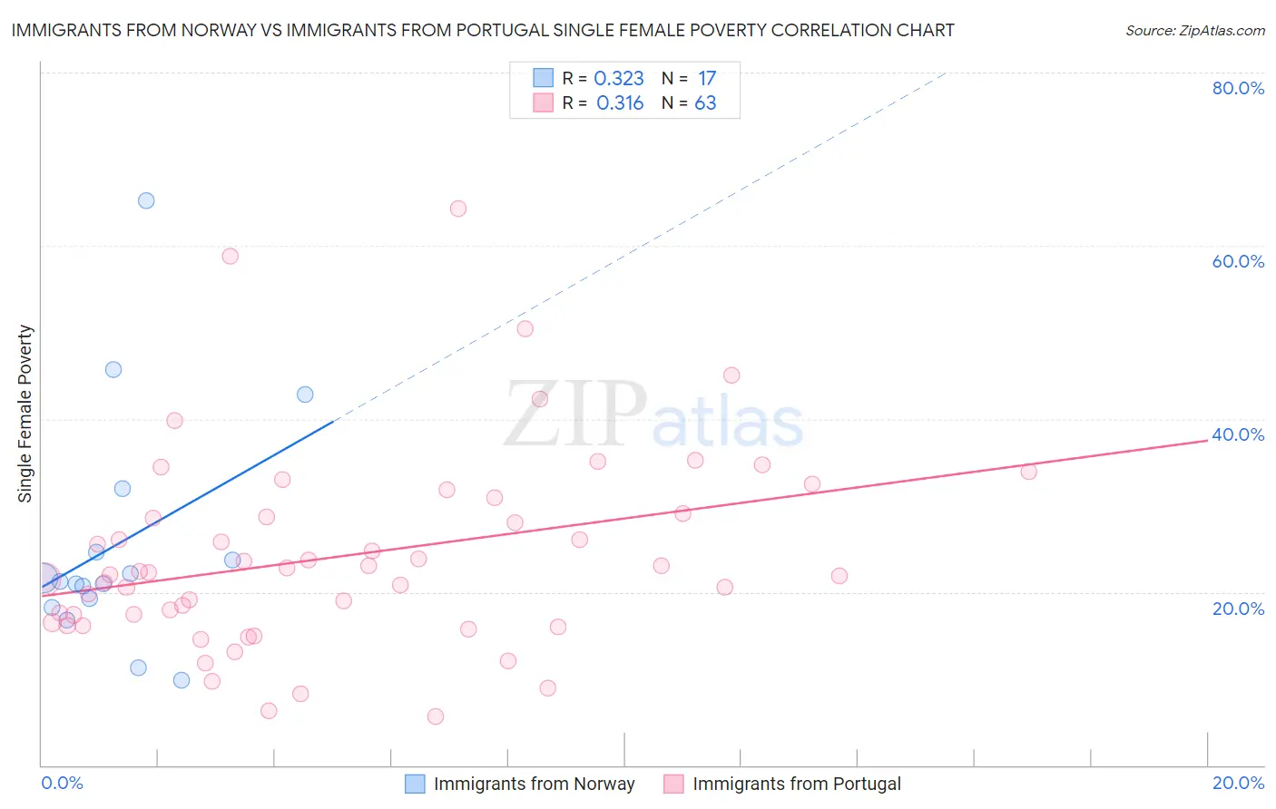 Immigrants from Norway vs Immigrants from Portugal Single Female Poverty