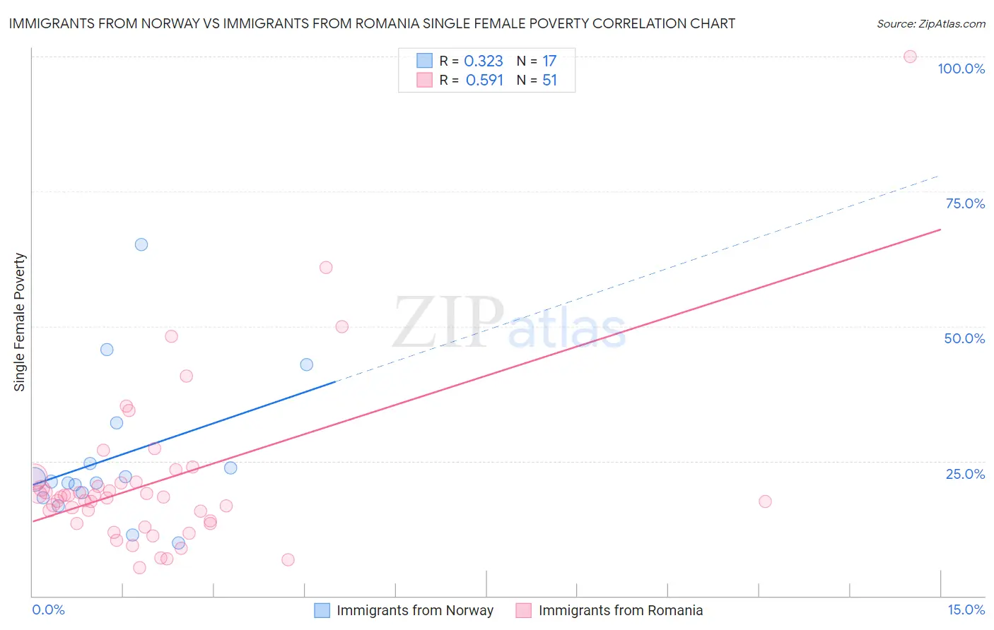 Immigrants from Norway vs Immigrants from Romania Single Female Poverty