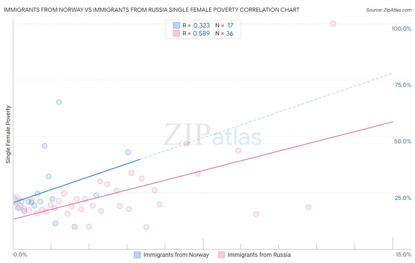 Immigrants from Norway vs Immigrants from Russia Single Female Poverty