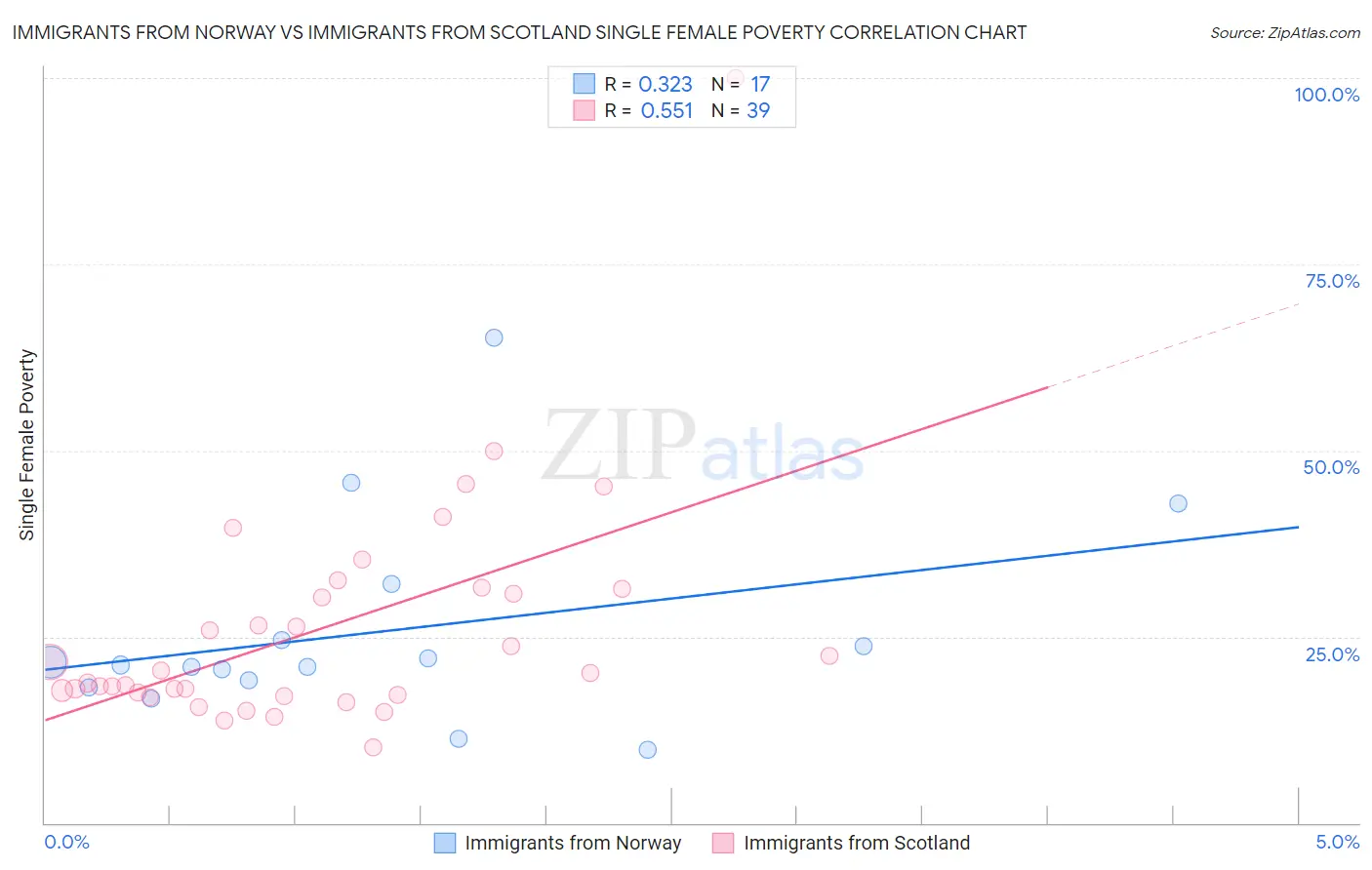 Immigrants from Norway vs Immigrants from Scotland Single Female Poverty