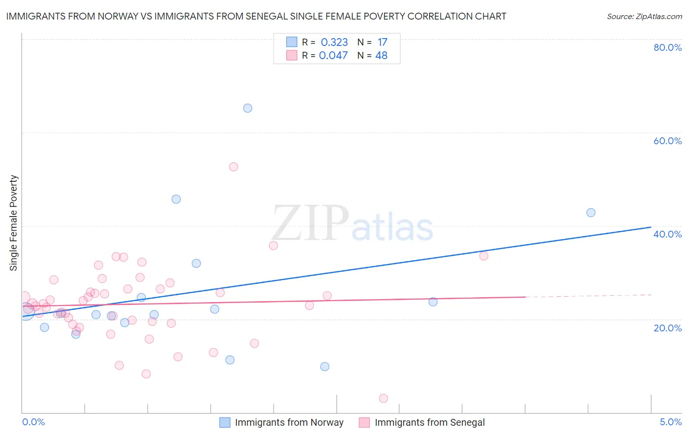 Immigrants from Norway vs Immigrants from Senegal Single Female Poverty