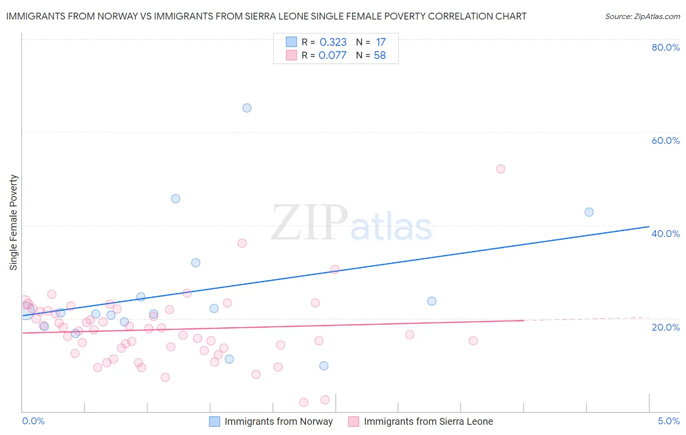 Immigrants from Norway vs Immigrants from Sierra Leone Single Female Poverty