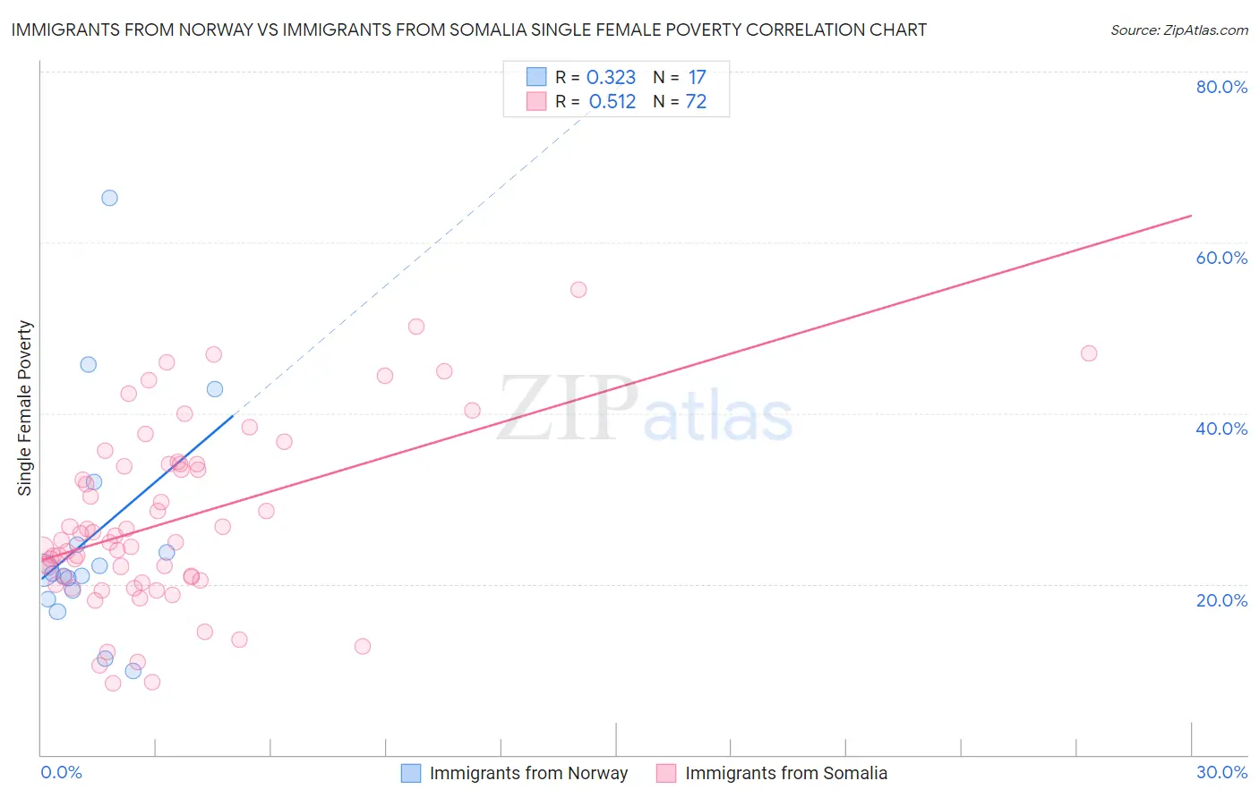 Immigrants from Norway vs Immigrants from Somalia Single Female Poverty