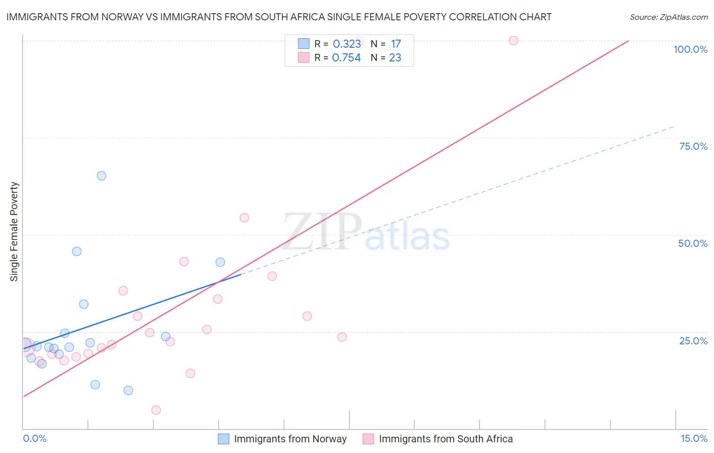 Immigrants from Norway vs Immigrants from South Africa Single Female Poverty