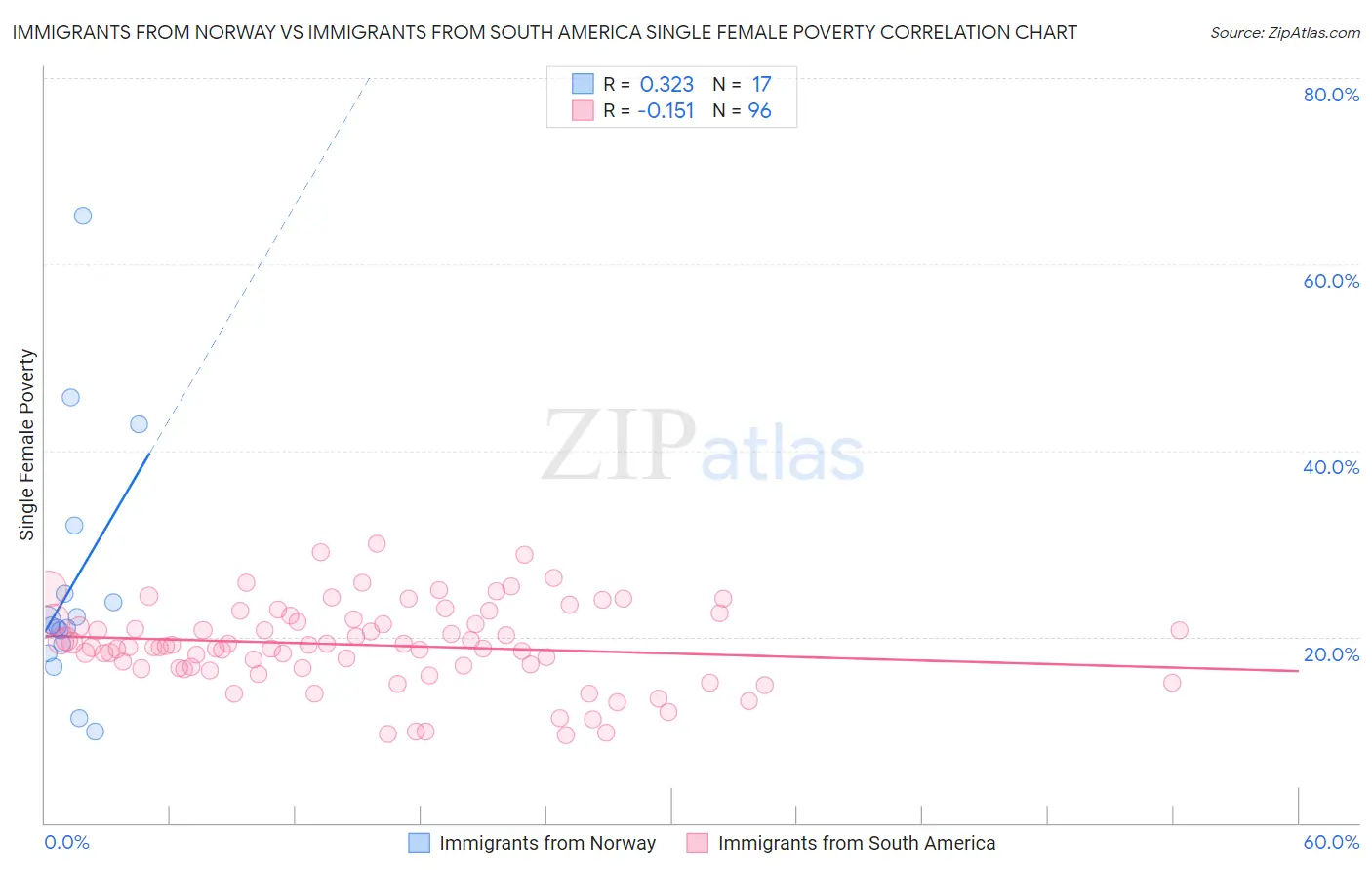 Immigrants from Norway vs Immigrants from South America Single Female Poverty