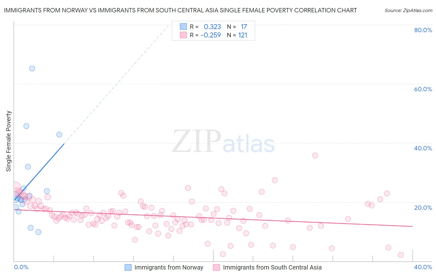 Immigrants from Norway vs Immigrants from South Central Asia Single Female Poverty