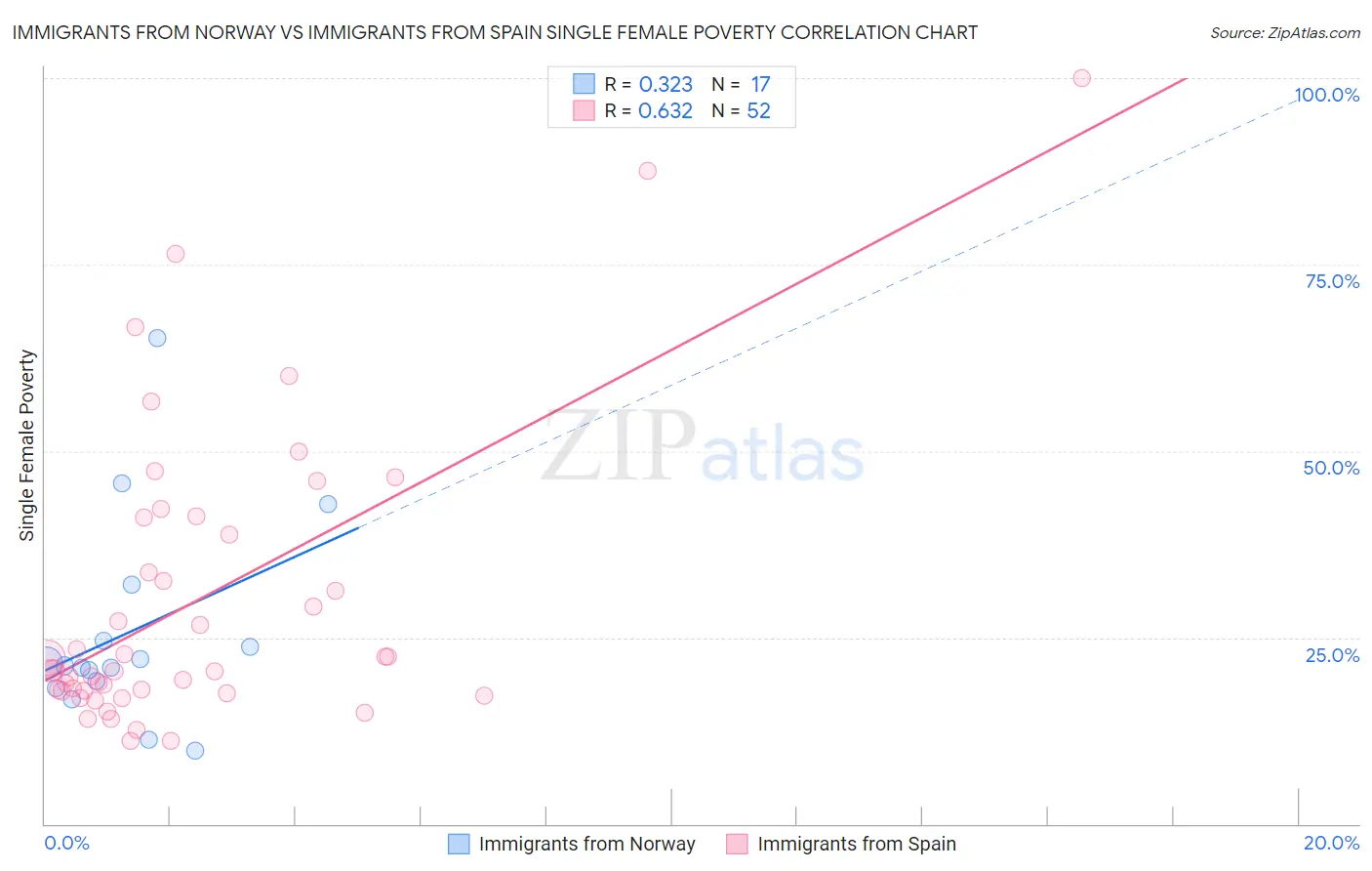 Immigrants from Norway vs Immigrants from Spain Single Female Poverty