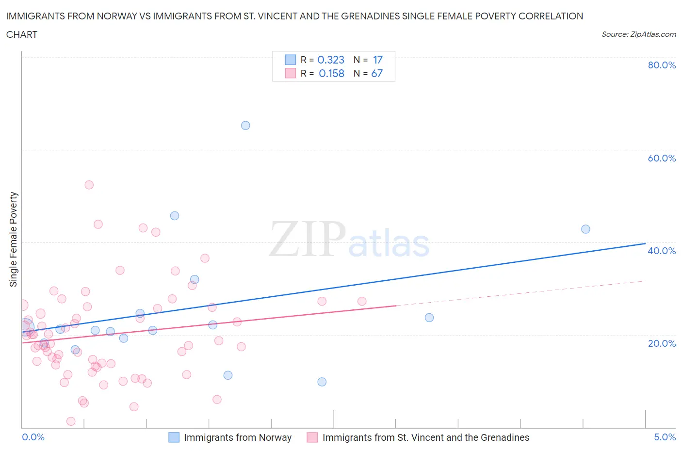 Immigrants from Norway vs Immigrants from St. Vincent and the Grenadines Single Female Poverty