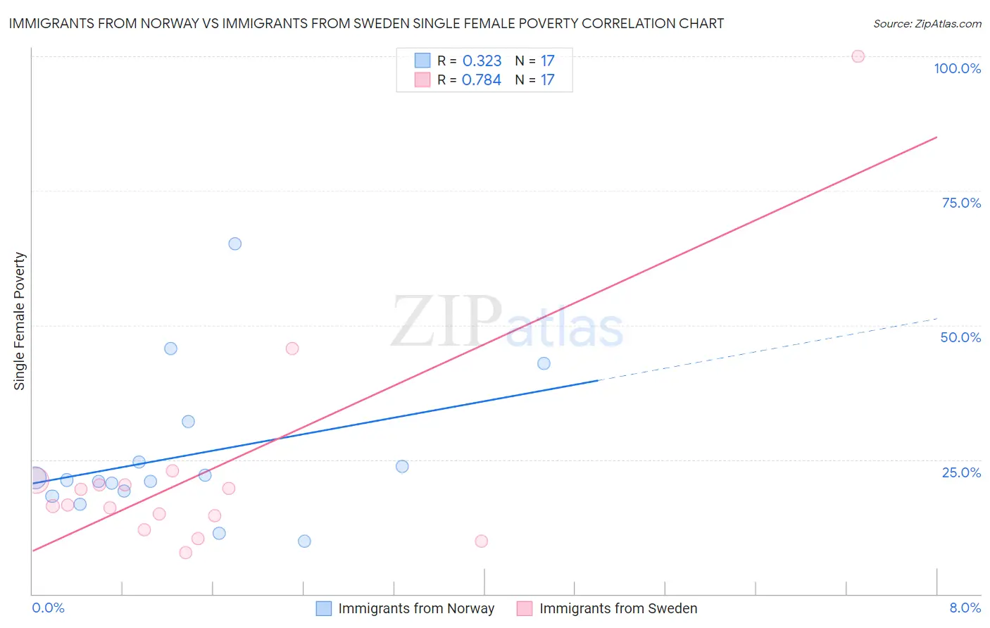 Immigrants from Norway vs Immigrants from Sweden Single Female Poverty