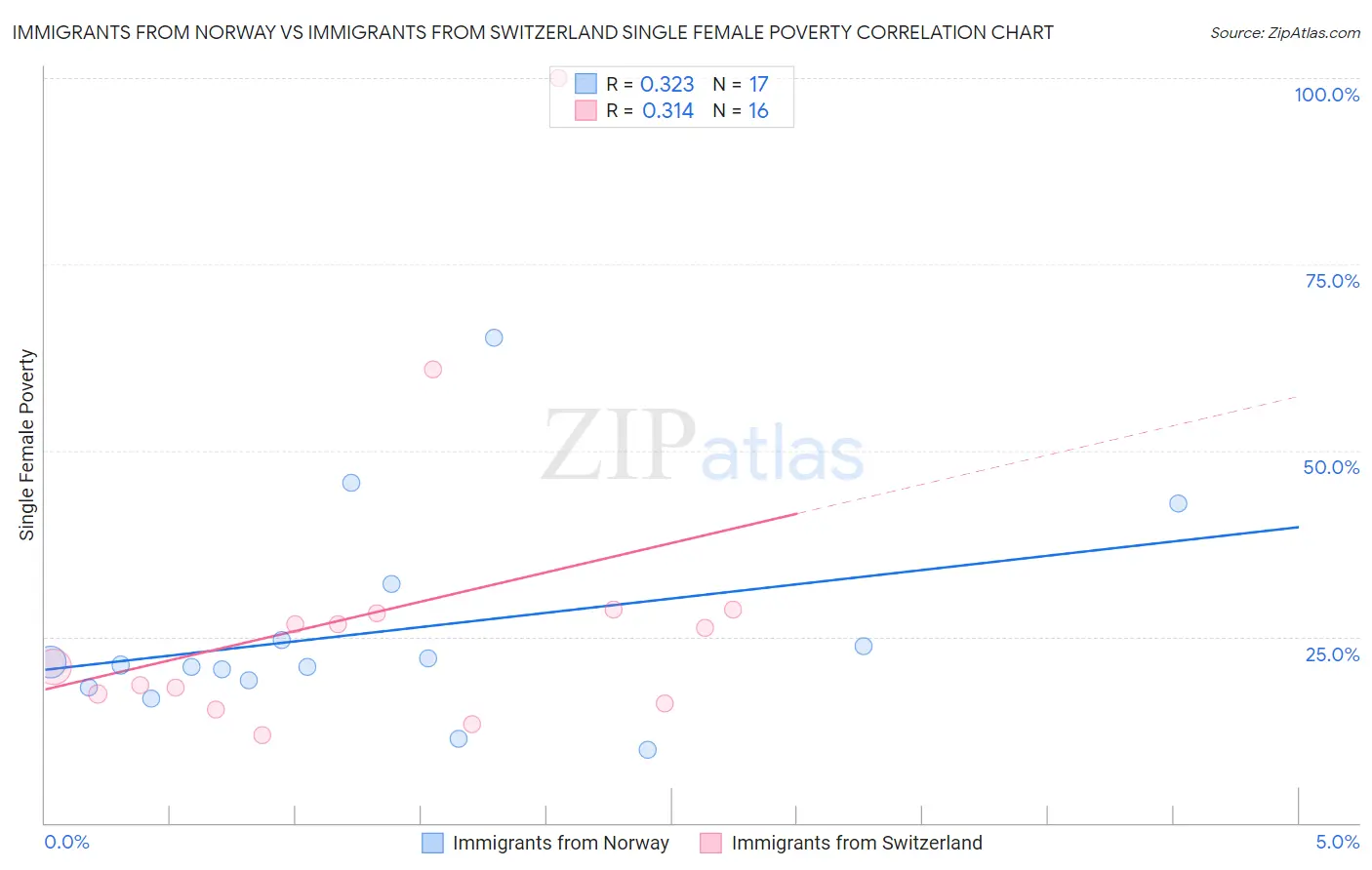 Immigrants from Norway vs Immigrants from Switzerland Single Female Poverty