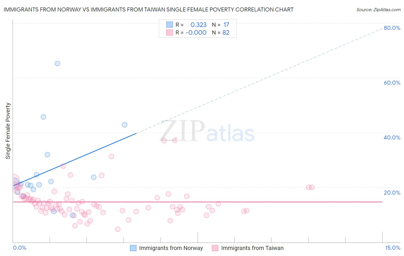 Immigrants from Norway vs Immigrants from Taiwan Single Female Poverty