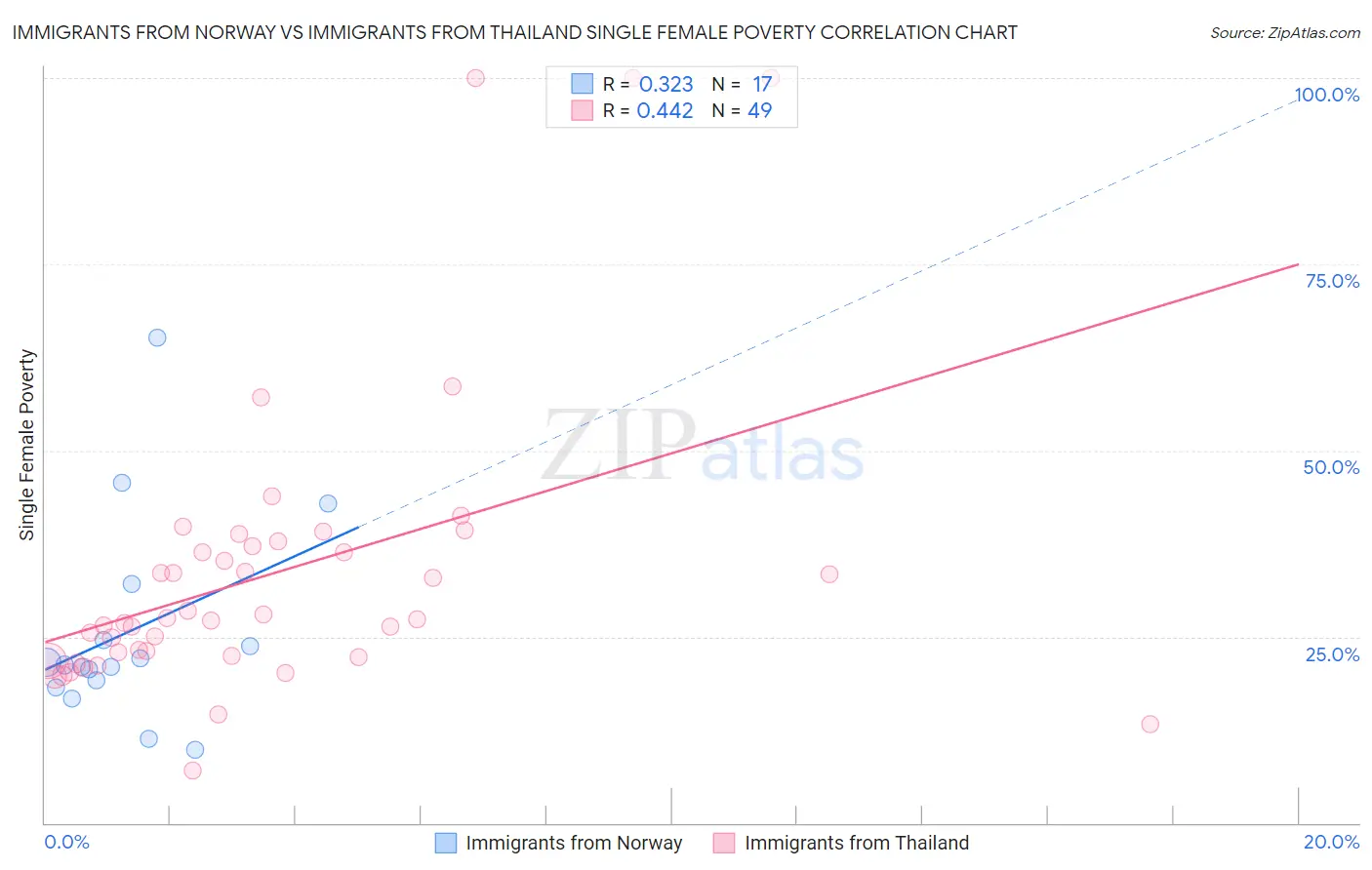 Immigrants from Norway vs Immigrants from Thailand Single Female Poverty